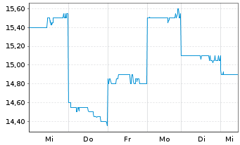 Chart T & D Holdings Inc. - 1 semaine