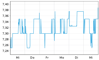 Chart Teijin Ltd. - 1 semaine