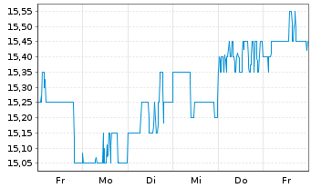 Chart Terumo Corp. - 1 semaine