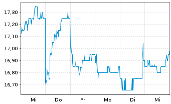 Chart Terumo Corp. - 1 semaine