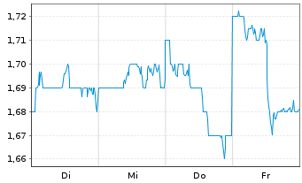 Chart Persol Holdings Co. Ltd. - 1 semaine