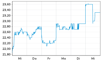 Chart Dena Co. Ltd. - 1 Week