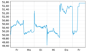 Chart Digital Grid Corp. - 1 semaine