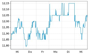 Chart Denka Co., Ltd. - 1 semaine