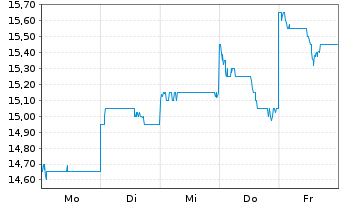 Chart Electric Power Dev. Co. Ltd. - 1 semaine