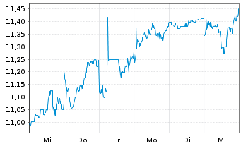 Chart Denso Corp. - 1 Week