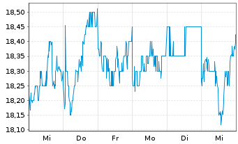 Chart Dentsu Group Inc. - 1 semaine