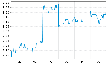 Chart Towa Corp. - 1 Week