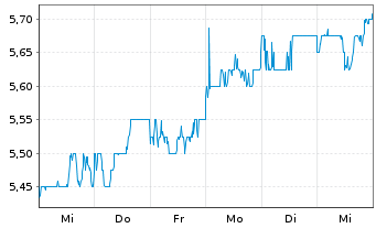 Chart Tokai Carbon Co. Ltd. - 1 Week