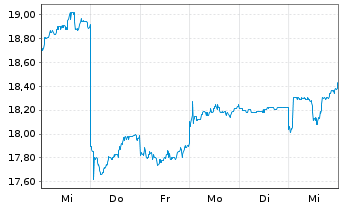 Chart Central Japan Railway Co. - 1 semaine