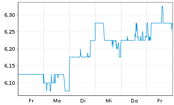Chart Tokyu Fudosan Holdings Corp. - 1 semaine