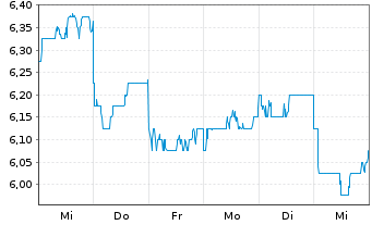 Chart Tokyu Fudosan Holdings Corp. - 1 semaine