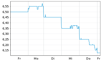 Chart Tokyu Fudosan Holdings Corp. - 1 Woche