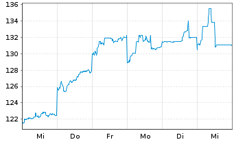 Chart Tokyo Electron Ltd. - 1 semaine