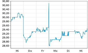 Chart Tokyo Gas Co. Ltd. - 1 semaine