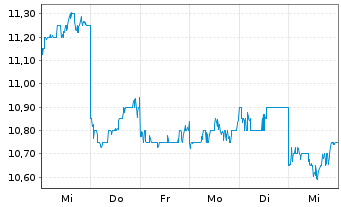 Chart Tokyu Corp. - 1 semaine