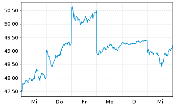 Chart Tokyo Seimitsu Co. Ltd. - 1 semaine