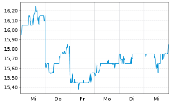 Chart Tokyo Tatemono Co. Ltd. - 1 semaine