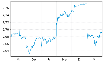 Chart Tokyo Electric Pwr Co.Hldg.Inc - 1 semaine