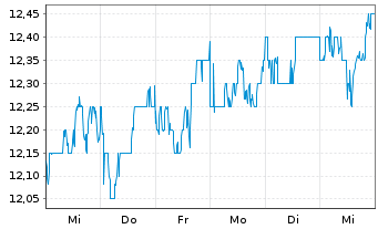 Chart Tosoh Corp. - 1 semaine