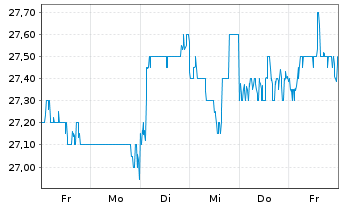Chart Toho Co. Ltd. (9602) - 1 semaine
