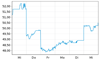 Chart Toho Co. Ltd. (9602) - 1 semaine