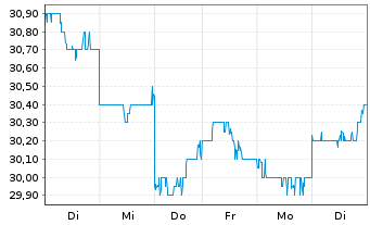 Chart Toho Co. Ltd. (9602) - 1 Woche