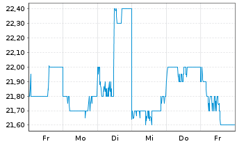 Chart Toyo Tire Corp.  - 1 Week