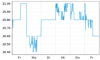 Chart Toyo Seikan Group Holdings Ltd - 1 Week
