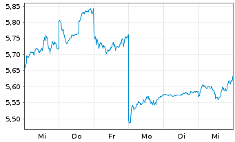 Chart Toray Industries Inc. - 1 semaine