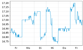 Chart Tokuyama Corp. - 1 Week