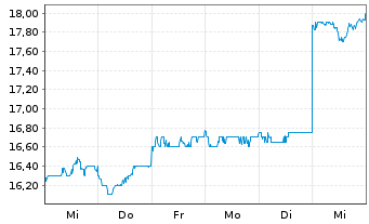 Chart Tokuyama Corp. - 1 semaine