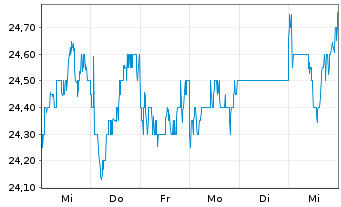 Chart Toppan Inc. - 1 semaine