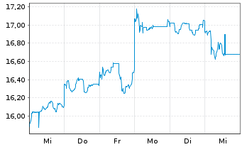 Chart Toyota Motor Corp. - 1 semaine