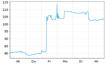 Chart Toyota Industries Corp. - 1 semaine