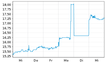 Chart Toyota Tsusho Corp. - 1 semaine