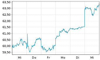 Chart Trend Micro Inc. - 1 Week