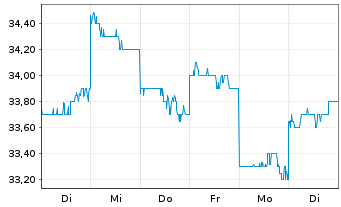 Chart Dowa Holdings Inc. - 1 Week