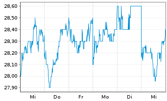 Chart Dowa Holdings Inc. - 1 semaine