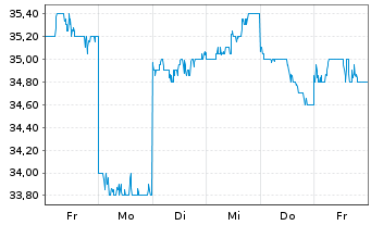 Chart Dowa Holdings Inc. - 1 semaine
