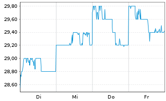 Chart Pan Pacific Intl Hldgs Corp. - 1 semaine