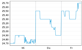 Chart Namura Shipbuilding Co. Ltd. - 1 Week