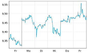 Chart Nikon Corp. - 1 Week