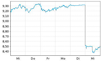 Chart Nikon Corp. - 1 semaine