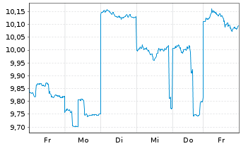 Chart Nikon Corp. - 1 Woche