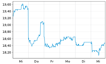 Chart West Japan Railway Co. - 1 Week