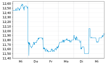 Chart Nichirei Corp. - 1 semaine