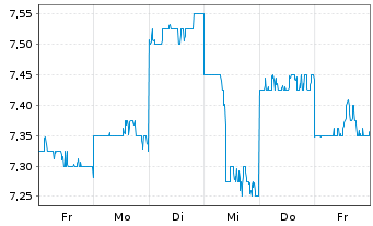 Chart JGC Holdings Corp. - 1 semaine