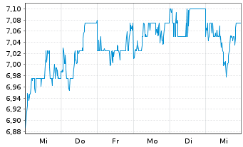 Chart JGC Holdings Corp. - 1 semaine