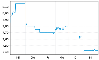 Chart JGC Holdings Corp. - 1 Week